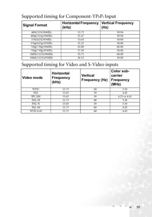 Page 63Specifications 55
Supported timing for Component-YPbPr Input
Supported timing for Video and S-Video inputs
Signal FormatHorizontal Frequency 
(kHz)Vertical Frequency 
(Hz)
480i(525i)@60Hz 15.73 59.94
480p(525p)@60Hz 31.47 59.94
576i(625i)@50Hz 15.63 50.00
576p(625p)@50Hz 31.25 50.00
720p(750p)@60Hz 45.00 60.00
720p(750p)@50Hz 37.50 50.00
1080i(1125i)@60Hz 33.75 60.00
1080i(1125i)@50Hz 28.13 50.00
Video modeHorizontal 
Frequency 
(kHz)Ve rt i c a l  
Frequency (Hz)Color sub-
carrier 
Frequency 
(MHz)
NTSC...