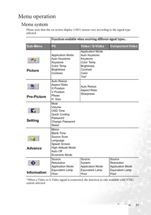 Page 37Operation 31
Menu operation
Menu system
Please note that the on-screen display (OSD) menus vary according to the signal type 
selected.
*When a Video or S-Video signal is connected, the function is only available with NTSC 
system selected.
Functions available when receiving different signal types...
Sub-MenuPCVideo / S-VideoComponent Video 
Picture
Application Mode
Auto Keystone
Keystone
Color Temp
Brightness
ContrastApplication Mode
Auto Keystone
Keystone
Color Temp
Brightness
Contrast
Color
Tint*...