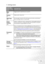 Page 41Operation 35
3. Setting menu 
FUNCTION
(default setting / 
value)DESCRIPTION
Mute
(Off)
Toggles projector audio between on and off.
Vo l u m e 
(5)Adjusts audio volume level.
OSD Time
(10)
Sets the length of time the OSD will remain active after your last button 
press. The range is from 5 to 100 seconds.
Quick 
Cooling
(Off)
Enables or disables the Quick Cooling function. Selecting On enables the 
function and projector cooling time will be shortened from a normal 90-
second duration to approximately 30...