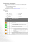 Page 48Maintenance 42
Temperature information
When the Temperature warning light is on, it is warning you of the following possible 
problems.
1. The internal temperature is too high.
2. The fans are not working.
Turn the projector off and contact qualified service personnel for further help. For more 
detailed information, please refer to Indicators on page 42.
Indicators
Illustration
     
•Blank - : Light OFF
•
O : Orange light
• : Light flashing•R : Red light
• : Light ON•G : Green light
LightStatus &...