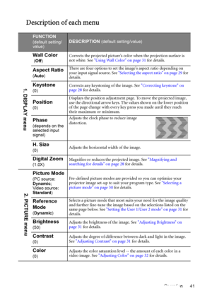 Page 41Operation 41
Description of each menu
FUNCTION
(default setting/
value)DESCRIPTION (default setting/value)
Wall Color
 (Off)Corrects the projected picture’s color when the projection surface is 
not white. See Using Wall Color on page 31 for details.
Aspect Ratio
(Auto)There are four options to set the images aspect ratio depending on 
your input signal source. See Selecting the aspect ratio on page 29 for 
details.
Keystone
(0)Corrects any keystoning of the image. See Correcting keystone on 
page 28 for...