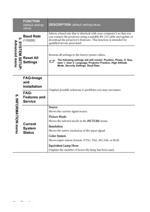 Page 44Operation 44
FUNCTION
(default setting/
value)DESCRIPTION (default setting/value)
Baud Rate
(115200)Selects a baud rate that is identical with your computer’s so that you 
can connect the projector using a suitable RS-232 cable and update or 
download the projector’s firmware. This function is intended for 
qualified service personnel.
Reset All 
SettingsReturns all settings to the factory preset values.
The following settings will still remain: Position, Phase, H. Size, 
User 1, User 2, Language,...