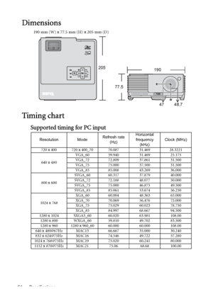 Page 54Specifications 54
Dimensions
190 mm (W) x 77.5 mm (H) x 205 mm (D)
Timing chart
Supported timing for PC input
190 205
77.5
47 48.7
Resolution ModeRefresh rate 
(Hz)Horizontal 
frequency 
(kHz)Clock (MHz)
720 x 400 720 x 400_70 70.087 31.469 28.3221
640 x 480VGA_60 59.940 31.469 25.175
VGA_72 72.809 37.861 31.500
VGA_75 75.000 37.500 31.500
VGA_85 85.008 43.269 36.000
800 x 600SVGA_60 60.317 37.879 40.000
SVGA_72 72.188 48.077 50.000
SVGA_75 75.000 46.875 49.500
SVGA_85 85.061 53.674 56.250
1024 x...