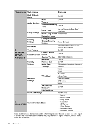 Page 38Operation 38Note that the menu items are available when the projector detects at least one valid signal. 
If there is no equipment connected to the projector or no signal detected, limited menu 
items are accessible.
Main menu Sub-menu Options
5. 
SYSTEM 
SETUP: 
Advanced
High Altitude 
ModeOn/Off
Audio SettingsMuteOn/Off
Volume
Power On/Off Ring 
ToneOn/Off
Lamp SettingsLamp ModeNormal/Economic/SmartEco/
LampSave
Reset Lamp TimerReset/Cancel
Equivalent Lamp
Security 
SettingsChange Password
Change...