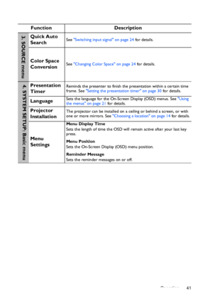 Page 41Operation 41
Function Description
Quick Auto 
SearchSee Switching input signal on page 24 for details.
Color Space 
ConversionSee Changing Color Space on page 24 for details.
Presentation 
TimerReminds the presenter to finish the presentation within a certain time 
frame. See Setting the presentation timer on page 30 for details.
LanguageSets the language for the On-Screen Display (OSD) menus. See Using 
the menus on page 21 for details.
Projector 
InstallationThe projector can be installed on a ceiling...