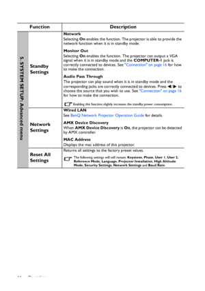 Page 44Operation 44
Function Description
Standby 
Settings
Network
Selecting On enables the function. The projector is able to provide the 
network function when it is in standby mode.
Monitor Out
Selecting On enables the function. The projector can output a VGA 
signal when it is in standby mode and the COMPUTER-1 jack is 
correctly connected to devices. See Connection on page 16 for how 
to make the connection.
Audio Pass Through
The projector can play sound when it is in standby mode and the 
corresponding...