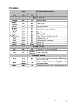 Page 53Maintenance 53
Indicators
LightStatus & Description
Powe r  ev e n t s
Orange Off OffStand-by mode.
Green
FlashingOff OffPowering up.
Green Off OffNormal operation.
Orange
FlashingOff OffNormal power-down cooling
Red Off OffDownload
Green Off RedCW start fail
Red Flashing Off OffScaler shutdown fail (data abort)
Red Red OffLAN download fail
Red Green OffLAN download processing
Green Off OffBurn-in ON
Green Green GreenBurn-in OFF
Lamp events
Off Off RedLamp1 error in normal operation
Off OffOrange...