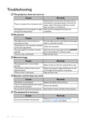 Page 54Troubleshooting 54
Troubleshooting
The projector does not turn on.
No picture
Blurred image
Remote control does not work
The password is incorrect
CauseRemedy
There is no power from the power cord.Plug the power cord into the AC power jack on 
the projector, and plug the power cord into the 
power outlet. If the power outlet has a switch, 
make sure that it is switched on.
Attempting to turn the projector on again 
during the cooling process.Wait until the cooling down process has 
completed....
