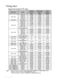 Page 60Specifications 60
Timing chart
Supported timing for PC input
•  *Supported timing for 3D signal in Frame Sequential, Top Bottom and Side by Side formats.
**Supported timing for 3D signal in Frame Sequential format.
***Supported timing for 3D signal in Top Bottom and Side by Side formats.
ResolutionMode
Ve r t i c a l  
Frequency 
(Hz)Horizontal 
Frequency 
(kHz)Pixel 
Frequency
(MHz)
640 x 480VGA_60* 59.940 31.469 25.175 
VGA_72 72.809 37.861 31.500 
VGA_75 75.000 37.500 31.500 
VGA_85 85.008 43.269...