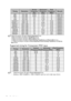 Page 62Specifications 62
*Supported timing for 3D signal in Frame Sequential format.
**Supported timing for 3D signal in Top Bottom format.
***Supported timing for 3D signal in Side by Side format.
****Supported timing for 3D signal in Frame Packing, Top Bottom and Side by Side formats.
*****Supported timing for 3D signal in Frame Sequential, Frame Packing, Top Bottom and Side by 
Side formats.
Supported timing for Component-YPbPr input
• *Supported timing for 3D signal in Frame Sequential format.
•  Displaying...