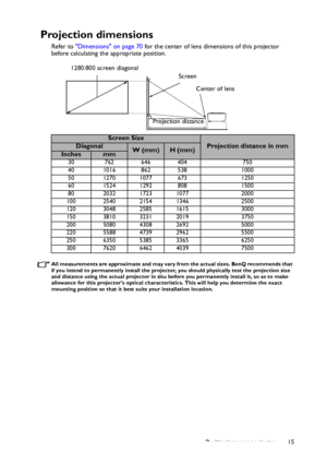 Page 15Positioning your projector15
Projection dimensions
Refer to Dimensions on page 70 for the center of lens dimensions of this projector 
before calculating the appropriate position.
All measurements are approximate and may vary from the actual sizes. BenQ recommends that 
if you intend to permanently install the projector, you should physically test the projection size 
and distance using the actual projector in situ before you permanently install it, so as to make 
allowance for this projectors optical...