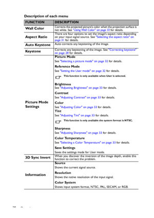 Page 38Operation 38
Description of each menu
FUNCTIONDESCRIPTION
Wall ColorCorrects the projected picture’s color when the projection surface is 
not white. See Using Wall Color on page 33 for details.
Aspect RatioThere are four options to set the images aspect ratio depending 
on your input signal source. See Selecting the aspect ratio on 
page 31 for details.
Auto KeystoneAuto corrects any keystoning of the image.
Key s t o n eCorrects any keystoning of the image. See Correcting keystone 
on page 28 for...