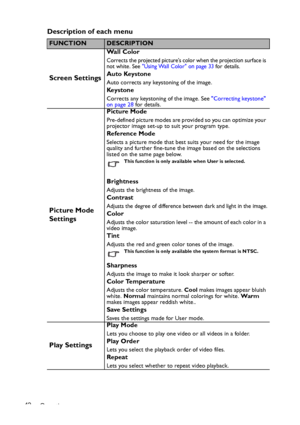 Page 42Operation 42
Description of each menu
FUNCTIONDESCRIPTION
Screen Settings
Wall Color
Corrects the projected picture’s color when the projection surface is 
not white. See Using Wall Color on page 33 for details.
Auto Keystone
Auto corrects any keystoning of the image.
Key s t o n e
Corrects any keystoning of the image. See Correcting keystone 
on page 28 for details.
Picture Mode 
Settings
Picture Mode
Pre-defined picture modes are provided so you can optimize your 
projector image set-up to suit your...