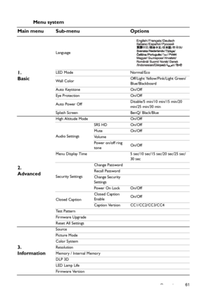 Page 61Operation61
Menu system
Main menu Sub-menu Options
1. 
Basic
Language
LED Mode Normal/Eco
Wall ColorOff/Light Yellow/Pink/Light Green/
Blue/Blackboard
Auto Keystone On/Off
Eye Protection On/Off
Auto Power OffDisable/5 min/10 min/15 min/20 
min/25 min/30 min
Splash Screen BenQ/ Black/Blue
2. 
Advanced
High Altitude Mode On/Off
Audio SettingsSRS HD On/Off
Mute On/Off
Vo l u m e
Power on/off ring 
toneOn/Off
Menu Display Time 5 sec/10 sec/15 sec/20 sec/25 sec/
30 sec
Security SettingsChange Password
Recall...