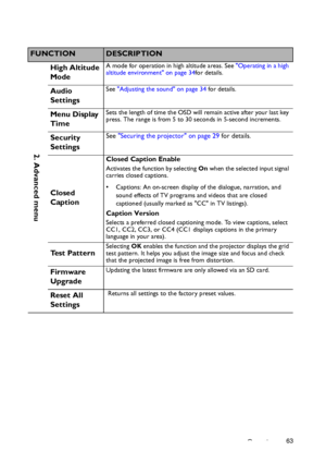 Page 63Operation63
FUNCTIONDESCRIPTION
High Altitude 
Mode
A mode for operation in high altitude areas. See Operating in a high 
altitude environment on page 34for details.
Audio 
SettingsSee Adjusting the sound on page 34 for details.
Menu Display 
TimeSets the length of time the OSD will remain active after your last key 
press. The range is from 5 to 30 seconds in 5-second increments.
Security 
SettingsSee Securing the projector on page 29 for details.
Closed 
Caption
Closed Caption Enable
Activates the...