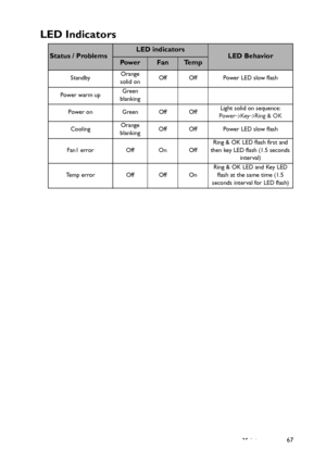 Page 67Maintenance67
LED Indicators
Status / ProblemsLED indicatorsLED BehaviorPow e rFanTe m p
StandbyOrange 
solid onOff Off Power LED slow flash
Power warm upGreen 
blanking
Power on Green Off OffLight solid on sequence: 
Power
->Key->Ring & OK 
CoolingOrange 
blankingOff Off Power LED slow flash
Fan1 error Off On OffRing & OK LED flash first and 
then key LED flash (1.5 seconds 
interval)
Te m p  e r r o r O f f O f f O nRing & OK LED and Key LED 
flash at the same time (1.5 
seconds interval for LED...