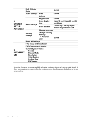 Page 36Operation 36Note that the menu items are available when the projector detects at least one valid signal. If 
there is no equipment connected to the projector or no signal detected, limited menu items 
are accessible.
5. 
SYSTEM 
SETUP: 
Advanced
High Altitude 
ModeOn/Off
Audio Settings Mute On/Off
Vo l u m e
Keypad tone On/Off
Menu SettingsMenu display 
time5 sec/10 sec/15 sec/20 sec/25 
sec/30 sec
Menu positionCenter/Top-Left/Top-Right/
Bottom-Right/Bottom-Left
Security 
SettingsChange password
Change...