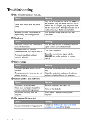Page 54Troubleshooting 54
Troubleshooting
The projector does not turn on.
No picture
Blurred image
Remote control does not work
The password is incorrect
CauseRemedy
There is no power from the power 
cable.Plug the AC adapter into the DC IN socket on 
the projector, plug the power cord into the AC 
inlet on the AC adapter, plug the power cord 
into the power outlet. If the power outlet has a 
switch, make sure that it is switched on.
Attempting to turn the projector on 
again during the cooling process.Wait...