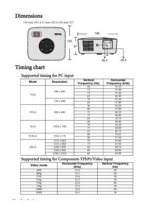 Page 56
Specifications
56
Dimensions
136 mm (W)  x 57 mm (H)  x 120 mm (D)
Timing chart
Supported timing for PC input
Supported timing for Co mponent-YPbPr/Video input
136
120 57
35.328.4
Mode Resolution Vertical 
Frequency (Hz) Horizontal 
Frequency (kHz)
VG A 640 x 480 60 31.50 
72 37.90 
75 37.50 
85 43.30 
720 x 40070 31.50 
85 37.90 
SVGA 800 x 600 56 35.20 
60 37.90 
72 48.10 
75 46.90 
85 53.70 
XG A
1024 x 768
60 48.40 
70 56.50 
75 60.00 
85 68.70 
WXGA 1024 x 576 60 35.82
60 37.50
SXGA 1152 x 864 70...