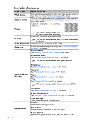 Page 46Operation 46
Description of each menu
FUNCTIONDESCRIPTION
Wall ColorCorrects the projected picture’s color when the projection surface is 
not white. See Using Wall Color on page 35 for details.
Aspect RatioThere are four options to set the images aspect ratio depending 
on your input signal source. See Selecting the aspect ratio on 
page 34 for details.
Phase
Adjusts the clock phase to reduce image 
distortion.
This function is only available when a 
PC signal (analog RGB) is selected.
H. Size
Adjusts...