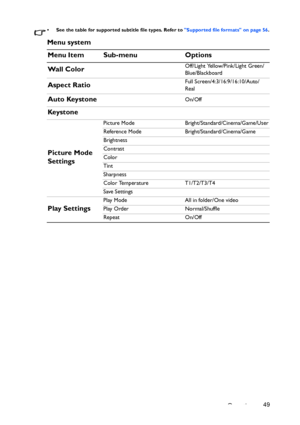 Page 49Operation49
• See the table for supported subtitle file types. Refer to Supported file formats on page 56.
Menu system
Menu Item Sub-menu Options
Wall Color
Off/Light Yellow/Pink/Light Green/
Blue/Blackboard
Aspect RatioFull Screen/4:3/16:9/16:10/Auto/
Real
Auto KeystoneOn/Off
Key s t o n e
Picture Mode 
Settings
Picture Mode Bright/Standard/Cinema/Game/User
Reference Mode Bright/Standard/Cinema/Game
Brightness
Contrast
Color
Tint
Sharpness
Color Temperature T1/T2/T3/T4
Save Settings
Play Settings
Play...