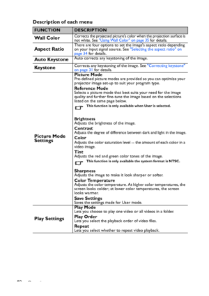 Page 50Operation 50
Description of each menu
FUNCTIONDESCRIPTION
Wall ColorCorrects the projected picture’s color when the projection surface is 
not white. See Using Wall Color on page 35 for details.
Aspect RatioThere are four options to set the images aspect ratio depending 
on your input signal source. See Selecting the aspect ratio on 
page 34 for details.
Auto KeystoneAuto corrects any keystoning of the image.
Key s t o n eCorrects any keystoning of the image. See Correcting keystone 
on page 31 for...
