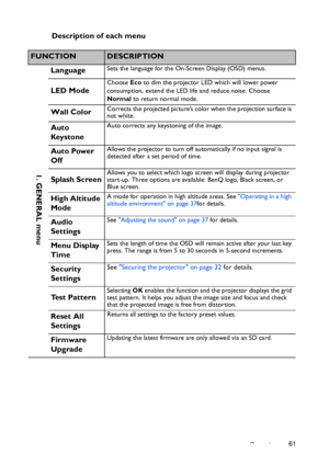 Page 61Operation61
Description of each menu
FUNCTIONDESCRIPTION
Language
Sets the language for the On-Screen Display (OSD) menus.
LED Mode
Choose Eco to dim the projector LED which will lower power 
consumption, extend the LED life and reduce noise. Choose 
Normal to return normal mode.
Wall ColorCorrects the projected picture’s color when the projection surface is 
not white.
Auto 
Key s t o n eAuto corrects any keystoning of the image.
Auto Power 
OffAllows the projector to turn off automatically if no input...