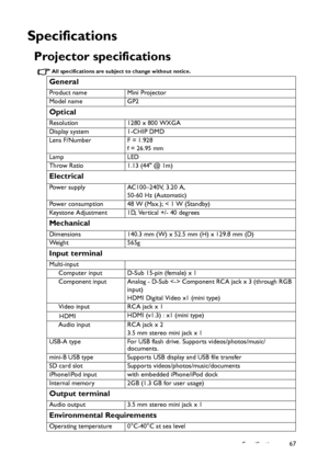 Page 67Specifications67
Specifications
Projector specifications 
All specifications are subject to change without notice. 
General
Product name Mini Projector
Model name GP2
Optical
Resolution 1280 x 800 WXGA
Display system 1-CHIP DMD
Lens F/Number F = 1.928 
f = 26.95 mm
Lamp LED
Throw Ratio 1.13 (44 @ 1m)
Electrical
Power supply AC100–240V, 3.20 A,
50-60 Hz (Automatic)
Power consumption 48 W (Max.); < 1 W (Standby)
Keystone Adjustment 1D, Vertical +/- 40 degrees
Mechanical
Dimensions 140.3 mm (W) x 52.5 mm...