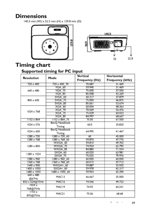 Page 69Specifications69
Dimensions
140.3 mm (W) x 52.5 mm (H) x 129.8 mm (D)
Timing chart
Supported timing for PC input
22.833
Resolution ModeVe r t i c a l  
Frequency (Hz)Horizontal 
Frequency (kHz)
720 x 400 720 x 400_70 70.087 31.469
640 x 480VGA_60 59.940 31.469
VGA_75 75.000 37.500
VGA_85 85.008 43.269
800 x 600SVGA_60 60.317 37.879
SVGA_75 75.000 46.875
SVGA_85 85.061 53.674
1024 x 768XGA_60 60.004 48.363
XGA_70 70.069 56.476
XGA_75 75.029 60.023
XGA_85 84.997 68.667
1152 x 864 1152 x 864_75 75.00...