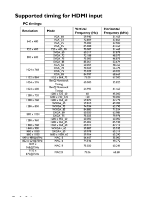 Page 70Specifications 70
Supported timing for HDMI input
PC timings:
Resolution ModeVe r t i c a l  
Frequency (Hz)Horizontal 
Frequency (kHz)
640 x 480VGA_60 59.940 31.469
VGA_72 72.809 37.861
VGA_75 75.000 37.500
VGA_85 85.008 43.269
720 x 400 720 x 400_70 70.087 31.469
800 x 600SVGA_60 60.317 37.879
SVGA_72 72.188 48.077
SVGA_75 75.000 46.875
SVGA_85 85.061 53.674
1024 x 768XGA_60 60.004 48.363
XGA_70 70.069 56.476
XGA_75 75.029 60.023
XGA_85 84.997 68.667
1152 x 864 1152 x 864_75 75.00 67.500
1024 x 576BenQ...