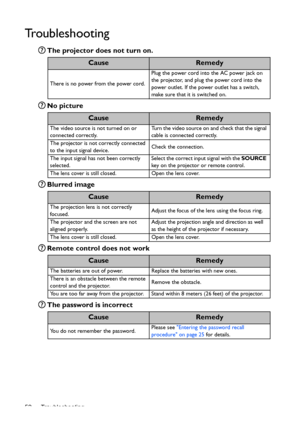 Page 52Troubleshooting 52
Troubleshooting
The projector does not turn on.
No picture
Blurred image
Remote control does not work
The password is incorrect
CauseRemedy
There is no power from the power cord.Plug the power cord into the AC power jack on 
the projector, and plug the power cord into the 
power outlet. If the power outlet has a switch, 
make sure that it is switched on.
CauseRemedy
The video source is not turned on or 
connected correctly.Turn the video source on and check that the signal 
cable is...