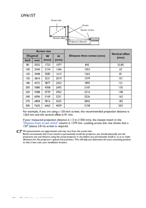 Page 16Positioning your projector 16
LW61ST
For example, if you are using a 120-inch screen, the recommended projection distance is 
1263 mm and the vertical offset is 81 mm.
If your measured projection distance is 1.5 m (1500 mm), the closest match in the 
Distance from screen (mm) column is 1579 mm. Looking across this row shows that a 
150 (about 3.8 m) screen is required.
All measurements are approximate and may vary from the actual sizes. 
BenQ recommends that if you intend to permanently install the...