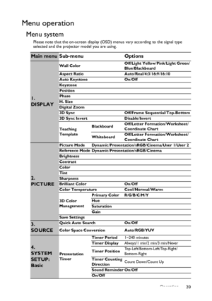 Page 39Operation 39
Menu operation
Menu system
Please note that the on-screen display (OSD) menus vary according to the signal type 
selected and the projector model you are using.
Main menu Sub-menu Options
1. 
DISPLAY
Wall ColorOff/Light Yellow/Pink/Light Green/
Blue/Blackboard
Aspect Ratio Auto/Real/4:3/16:9/16:10
Auto Keystone On/Off
Keystone
Position
Phase
H. Size
Digital Zoom
3D Sync Off/Frame Sequential/Top-Bottom
3D Sync Invert Disable/Invert
Teaching 
TemplateBlackboardOff/Letter Formation/Worksheet/...