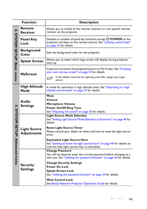 Page 45Operation 45
FunctionDescription
Remote 
ReceiverAllows you to enable all the remote receivers or one specific remote 
receiver on the projector.
Panel Key 
LockDisables or enables all panel key functions except    POWER on the 
projector and keys on the remote control. See  Locking control keys 
on page 35  for details.
Background 
ColorSets the background color for the projector.
Splash ScreenAllows you to select which logo sc reen will display during projector 
start-up.
MyScreen
Captures and stores...