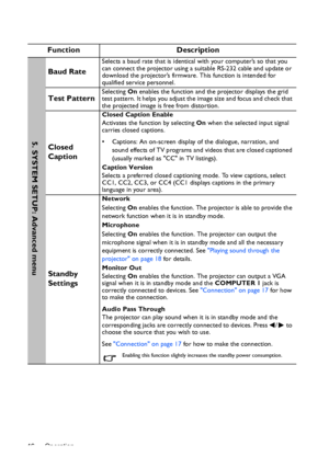Page 46Operation 46
Function Description
Baud Rate
Selects a baud rate that is identical with your computer’s so that you 
can connect the projector using a suitable RS-232 cable and update or 
download the projector’s firmware. This function is intended for 
qualified service personnel.
Test PatternSelecting On enables the function and the projector displays the grid 
test pattern. It helps you adjust the image size and focus and check that 
the projected image is free from distortion.
Closed 
Caption
Closed...
