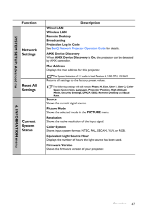 Page 47Operation 47
Function Description
Network 
Settings
Wired LAN
Wireless LAN
Remote Desktop
Broadcasting
Projection Log In Code
See BenQ Network Projector Operation Guide for details.
AMX Device Discovery
When AMX Device Discovery is On, the projector can be detected 
by AMX controller.
Mac Address
Displays the mac address for this projector.
The System limitation of 1:1 audio is Intel Pentium 4, 3.0G CPU, 1G RAM.
Reset All 
Settings
Returns all settings to the factory preset values.
The following settings...