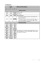 Page 51Maintenance 51
Indicators
LightStatus & Description
Pow e r  eve n t s
Off Off OrangeStand-by mode.
Off OffGreen
FlashingPowering up.
Off Off GreenNormal operation.
Off OffOrange
Flashing
•  The projector needs to cool for 5 seconds after the 
power is turned off.
•  The projector has shut down automatically. If you try to 
re-start the projector, it will shut down again. Please 
contact your dealer for assistance.
Thermal events
Off Red Off
The projector has shut down automatically. If you try to re-...