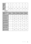 Page 55Specifications 55
LW61ST
Distance 
from top 
of wall 
mount to 
ceiling 
(mm)c5050 50 50 50 50 50
Minimum 
Ceiling 
Height 
(mm)e
2337.62565.62337.62583.6 3274.6 2320.6 2565.6
Computer Resolution: 
WXGA 
Image Resolution: 
WXGADiagram 
ReferenceSMART 
Board 685Promethean 
ActivBoard 387Hitachi FX-
TRIO-88WHitachi FX-
DUO-88W
Image Diagonal (inches) D 87 87 88 88
Image Height (mm) H 1171 1171 1185 1185
Image Width (mm) W 1874 1874 1898 1895
Distance from floor to 
bottom of image (mm)f 900 900 900 900...