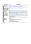 Page 43Operation 43
Function Description
Quick Auto 
SearchSee Switching input signal on page 24 for details.
Color Space 
ConversionSee Changing Color Space on page 25 for details.
Presentation 
TimerReminds the presenter to finish the presentation within a certain time 
frame. See Setting the presentation timer on page 30 for details.
LanguageSets the language for the On-Screen Display (OSD) menus. See Using 
the menus on page 21 for details.
Projector 
InstallationThe projector can be installed on a ceiling...