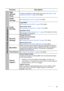 Page 45Operation 45
Function Description
High 
Altitude 
ModeA mode for operation in high altitude areas. See Operating in a high 
altitude environment on page 32 for details.
Audio 
SettingsSee Adjusting the sound on page 33 for details.
Lamp 
Settings
Lamp Mode
See Setting the Lamp Mode on page 48 for details.
Reset Lamp Timer
See Resetting the lamp timer on page 51 for details.
Equivalent Lamp
See Getting to know the lamp hour on page 48 for details on how the 
total lamp hour is calculated.
Security...