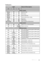 Page 53Maintenance 53
Indicators
LightStatus & Description
Powe r  ev e n t s
Orange Off OffStand-by mode.
Green
FlashingOff OffPowering up.
Green Off OffNormal operation.
Orange
FlashingOff OffNormal power-down cooling
Red Off OffDownload
Green Off RedCW start fail
Red Flashing Off OffScaler shutdown fail (data abort)
Lamp events
Off Off RedLamp1 error in normal operation
Off OffOrange 
FlashingLamp is not lit up
Thermal events
Red Red OffFan 1 error (the actual fan speed is +25% outside 
the desired speed)...