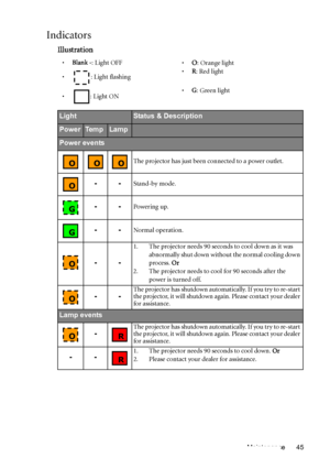 Page 45Maintenance 45
Indicators
Illustration
•Blank -: Light OFF
•O: Orange light
•: Light flashing•R: Red light
•: Light ON•G: Green light
LightStatus & Description
PowerTe m pLamp
Power events
The projector has just been connected to a power outlet.
--Stand-by mode.
--Powering up.
--Normal operation.
--
1. The projector needs 90 seconds to cool down as it was 
abnormally shut down without the normal cooling down 
process. Or
2. The projector needs to cool for 90 seconds after the 
power is turned off.
--The...