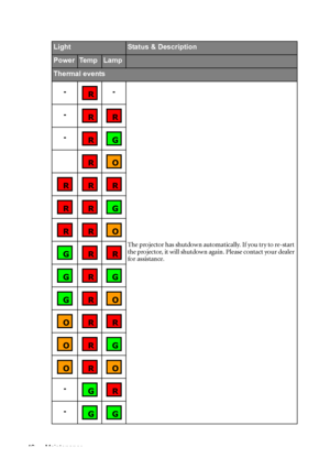 Page 46Maintenance 46
LightStatus & Description
PowerTe m pLamp
Thermal events
--
The projector has shutdown automatically. If you try to re-start 
the projector, it will shutdown again. Please contact your dealer 
for assistance.
-
-
-
-
 R 
 R  R
 R  G
 R O
 R  R  R
 R  R  G
 R  R O
 G  R  R
 G  R  G
 G  R O
O  R  R
O  R  G
O  R O
 G  R
 G  G
Downloaded From projector-manual.com BenQ Manuals 