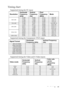 Page 49Specifications 49
Timing chart
Supported timing for PC input
Supported timing for Component-YP
bPr input
Supported timing for Video and S-Video inputs
ResolutionHorizontal 
Frequency 
(kHz)Ve r t i c a l  
Frequency 
(Hz)Pixel 
Frequency 
(MHz)Mode
640 x 48031.469 59.940 25.175 VGA_60
37.861 72.809 31.500 VGA_72
37.500 75.000 31.500 VGA_75
43.269 85.008 36.000 VGA_85
720 x 400 31.469 70.087 28.322 720 x 400_70
800 x 60037.879 60.317 40.000 SVGA_60
48.077 72.188 50.000 SVGA_72
46.875 75.000 49.500...