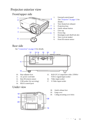 Page 11Introduction 11
Projector exterior view
Front/upper side
Rear side
See Connection on page 20 for details. 
Under v iew
1. External control panel 
(See Projector on page 12 for 
details.)
2. Vent (heated air exhaust)
3. Projection lens
4. Quick-release button
5. Lens cap
6. Focus ring
7. Kensington anti-theft lock slot
8. Vent (cool air intake)
9. Front IR remote sensor1
3
4
56
7
8
9 2
10. Rear adjuster foot
11. AC power cord inlet
12. Rear IR remote sensor
13. USB socket (for servicing)
14. RS232 control...