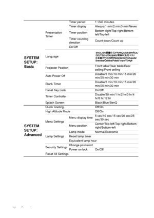 Page 40Operation 40
SYSTEM 
SETUP: 
Basic
Presentation 
TimerTimer period 1~240 minutes
Timer display Always/1 min/2 min/3 min/Never
Timer positionBottom-right/Top-right/Bottom-
left/Top-left
Timer counting 
directionCount down/Count up
On/Off
Language
Projector PositionFront table/Rear table/Rear 
ceiling/Front ceiling
Auto Power OffDisable/5 min/10 min/15 min/20 
min/25 min/30 min
Blank TimerDisable/5 min/10 min/15 min/20 
min/25 min/30 min
Panel Key Lock On/Off
Timer ControllerDisable/30 min/1 hr/2 hr/3 hr/4...