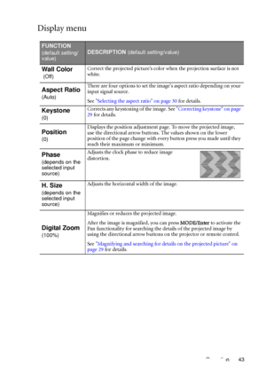 Page 43Operation 43
Display menu
FUNCTION
(default setting/
value)DESCRIPTION (default setting/value)
Wall Color
 (Off)Correct the projected picture’s color when the projection surface is not 
white.
Aspect Ratio
(Auto)There are four options to set the images aspect ratio depending on your 
input signal source.
See Selecting the aspect ratio on page 30 for details.
Keystone
(0)Corrects any keystoning of the image. See Correcting keystone on page 
29 for details.
Position
(0)Displays the position adjustment...