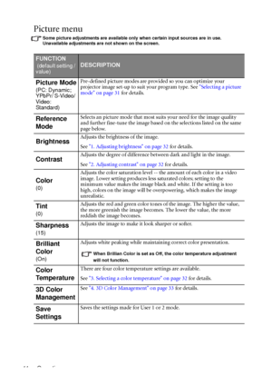 Page 44Operation 44
Picture menu
Some picture adjustments are available only when certain input sources are in use. 
Unavailable adjustments are not shown on the screen.
FUNCTION
 (default setting / 
value)DESCRIPTION
Picture Mode
(PC: Dynamic;
YPbPr/ S-Video/ 
Video: 
Standard)Pre-defined picture modes are provided so you can optimize your 
projector image set-up to suit your program type. See Selecting a picture 
mode on page 31 for details.
Reference 
ModeSelects an picture mode that most suits your need for...