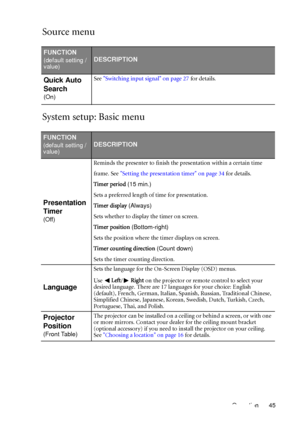 Page 45Operation 45
Source menu
System setup: Basic menu
FUNCTION
(default setting / 
value)DESCRIPTION
Quick Auto 
Search
(On)See Switching input signal on page 27 for details.
FUNCTION
(default setting / 
value)DESCRIPTION
Presentation 
Timer
(Off)Reminds the presenter to finish the presentation within a certain time
frame. See Setting the presentation timer on page 34 for details.
Timer period (15 min.)
Sets a preferred length of time for presentation.
Timer display (Always)
Sets whether to display the timer...