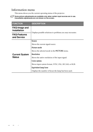 Page 48Operation 48
Information menu
This menu shows you the current operating status of the projector.
Some picture adjustments are available only when certain input sources are in use. 
Unavailable adjustments are not shown on the screen.
FUNCTIONDESCRIPTION
FAQ-Image and 
Installation
Displays possible solutions to problems you may encounter.FAQ-Features 
and Service
Current System 
Status
Source
Shows the current signal source.
Picture mode
Shows the selected mode in the PICTURE menu.
Resolution
Shows the...